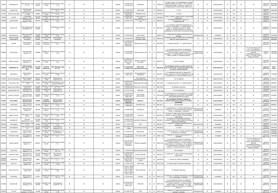 2616/1998 5605/1999 69/1999 Horváth István 73/1999 Jónásné Kovács Erika 76/1999 Luxin Kft. 106/2000 Szőke Krisztián Kinizsi u. 95. Fáy /2/5. 1118 Budapest, Budaörsi u. 4-18. B Bajcsy Z. u. 62/1.