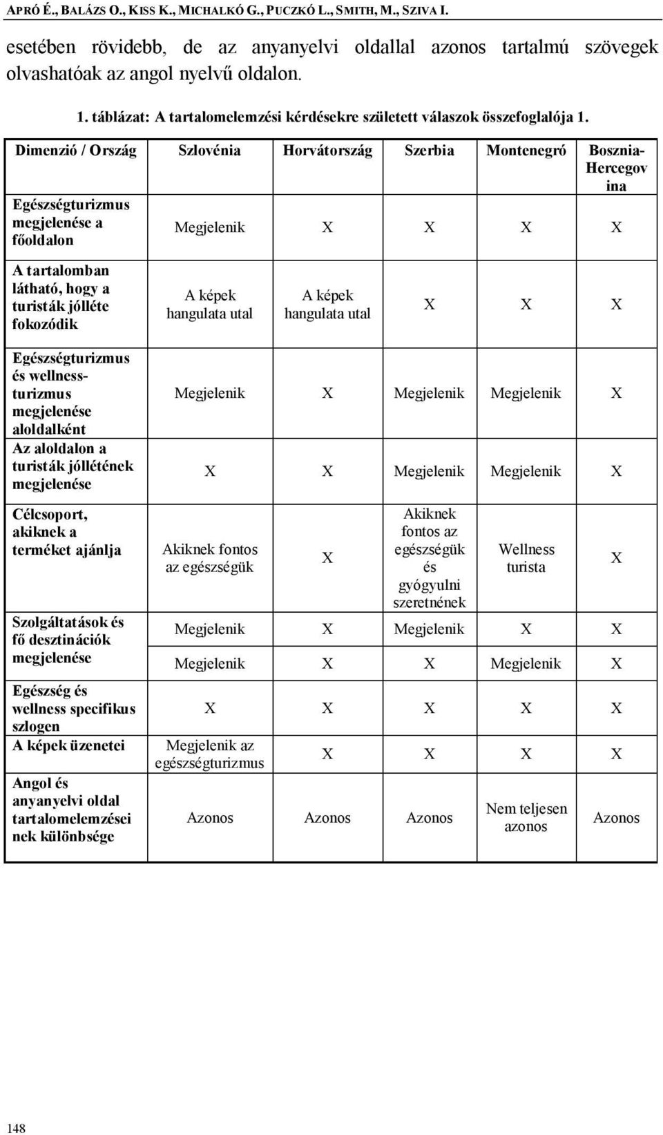 Dimenzió / Ország Szlovénia Horvátország Szerbia Montenegró Bosznia- Hercegov ina Egészségturizmus megjelenése a főoldalon Megjelenik X X X X A tartalomban látható, hogy a turisták jólléte fokozódik