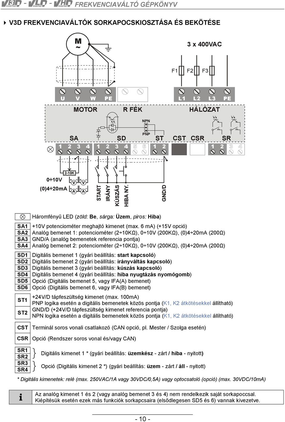 6 ma) (+15V opció) Analóg bemenet 1: potenciométer (2 10KΩ), 0 10V (200KΩ), (0)4 20mA (200Ω) GND/A (analóg bemenetek referencia pontja) Analóg bemenet 2: potenciométer (2 10KΩ), 0 10V (200KΩ), (0)4