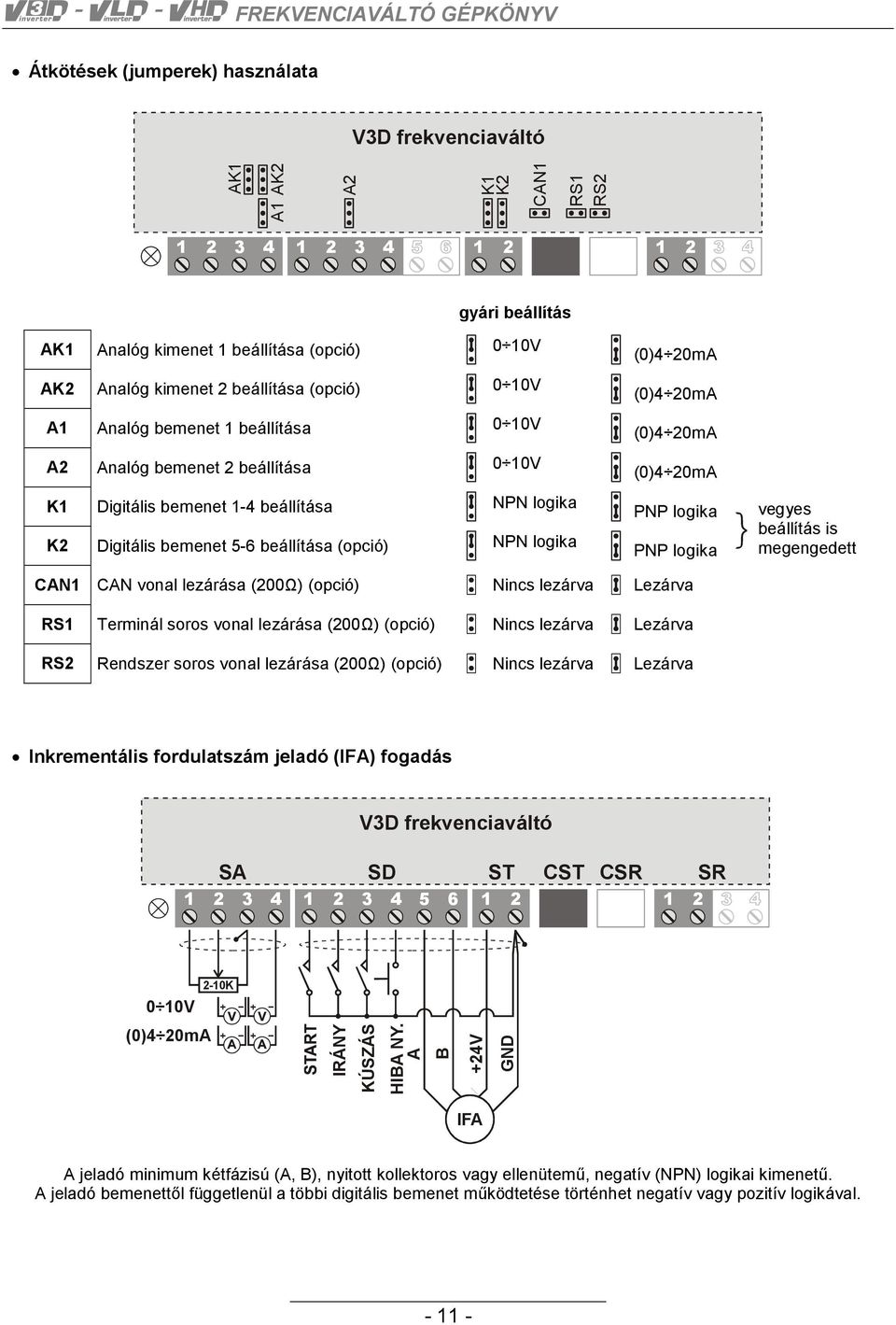 logika (0)4 20mA (0)4 20mA (0)4 20mA (0)4 20mA PNP logika PNP logika vegyes beállítás is megengedett CAN1 CAN vonal lezárása (200Ω) (opció) Nincs lezárva Lezárva RS1 Terminál soros vonal lezárása