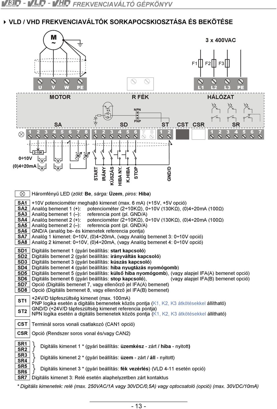 6 ma) (+15V, +5V opció) SA2 Analóg bemenet 1 (+): potenciométer (2 10KΩ), 0 10V (130KΩ), (0)4 20mA (100Ω) SA3 Analóg bemenet 1 ( ): referencia pont (pl.