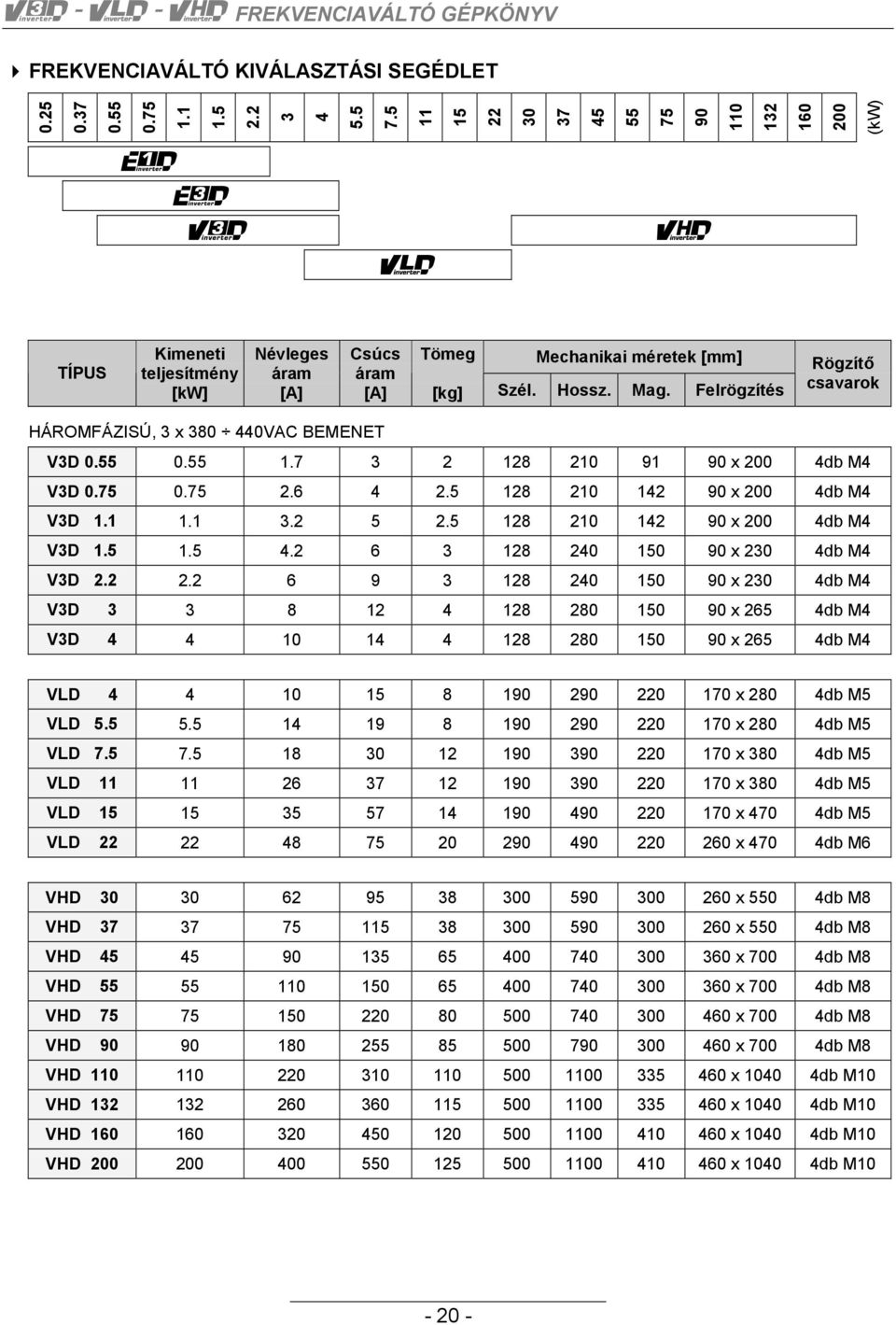 Felrögzítés Rögzítő csavarok HÁROMFÁZISÚ, 3 x 380 440VAC BEMENET V3D 0.55 0.55 1.7 3 2 128 210 91 90 x 200 4db M4 V3D 0.75 0.75 2.6 4 2.5 128 210 142 90 x 200 4db M4 V3D 1.1 1.1 3.2 5 2.