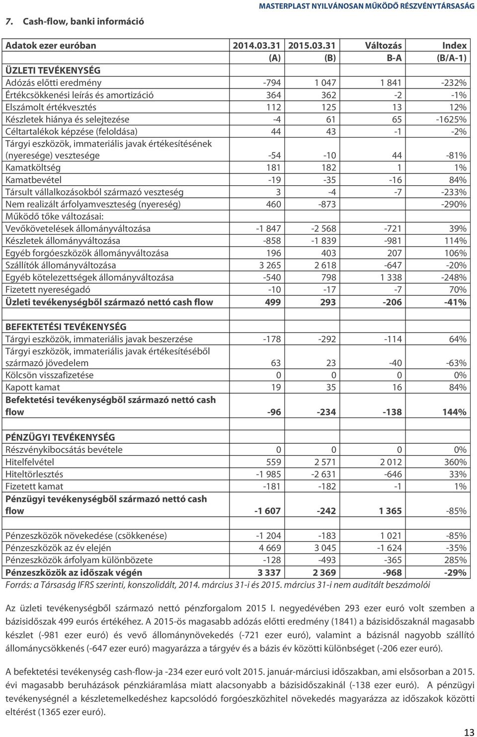 31 Változás Index (A) (B) B-A (B/A-1) ÜZLETI TEVÉKENYSÉG Adózás előtti eredmény -794 1 047 1 841-232% Értékcsökkenési leírás és amortizáció 364 362-2 -1% Elszámolt értékvesztés 112 125 13 12%