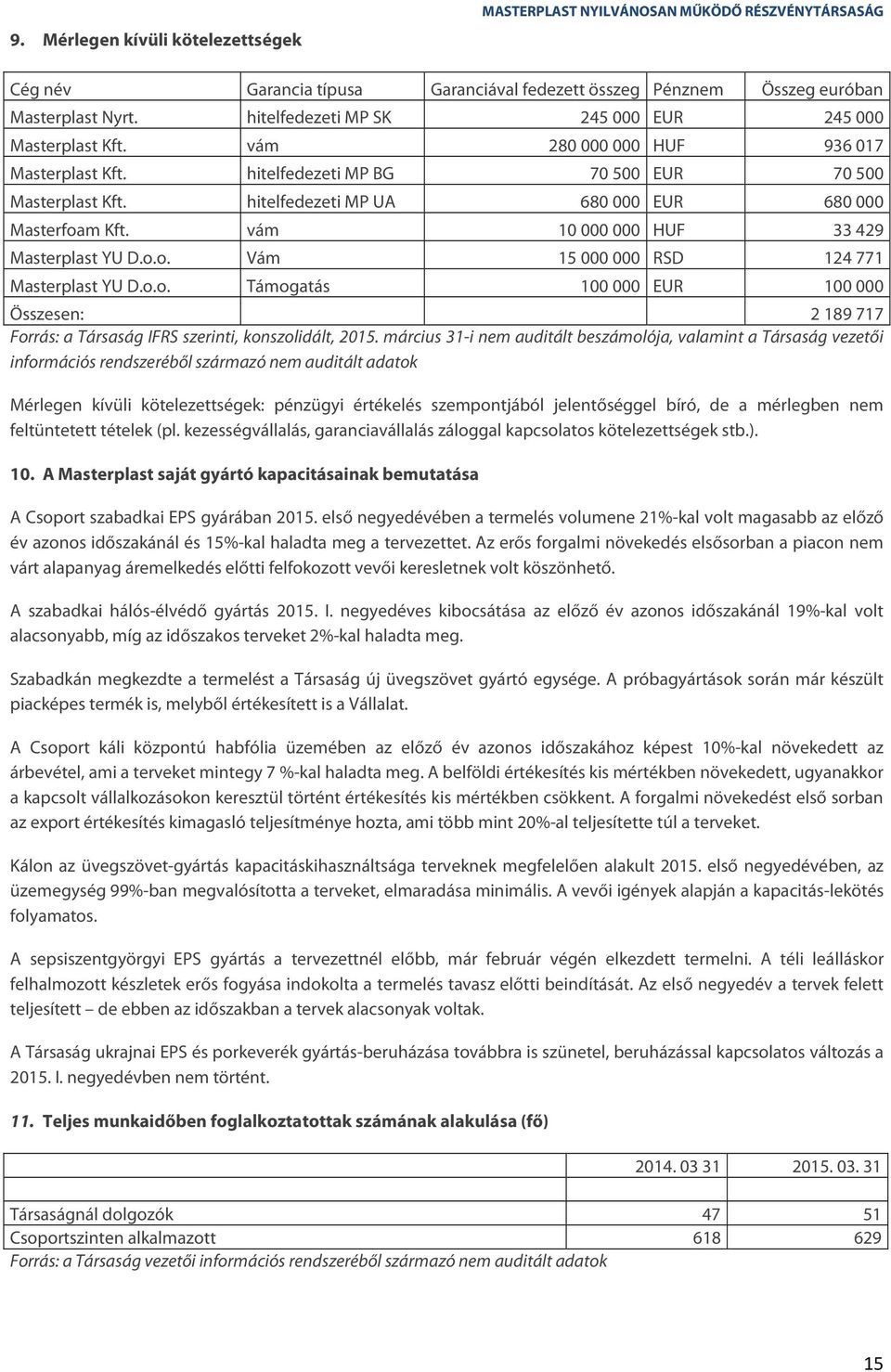 hitelfedezeti MP UA 680 000 EUR 680 000 Masterfoam Kft. vám 10 000 000 HUF 33 429 Masterplast YU D.o.o. Vám 15 000 000 RSD 124 771 Masterplast YU D.o.o. Támogatás 100 000 EUR 100 000 Összesen: 2 189 717 Forrás: a Társaság IFRS szerinti, konszolidált, 2015.