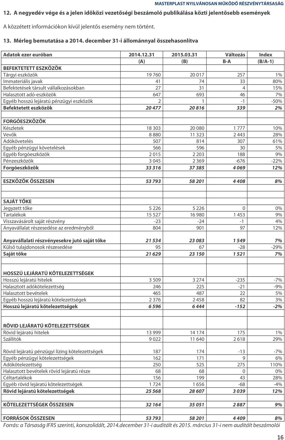 31 Változás Index (A) (B) B-A (B/A-1) BEFEKTETETT ESZKÖZÖK Tárgyi eszközök 19 760 20 017 257 1% Immateriális javak 41 74 33 80% Befektetések társult vállalkozásokban 27 31 4 15% Halasztott