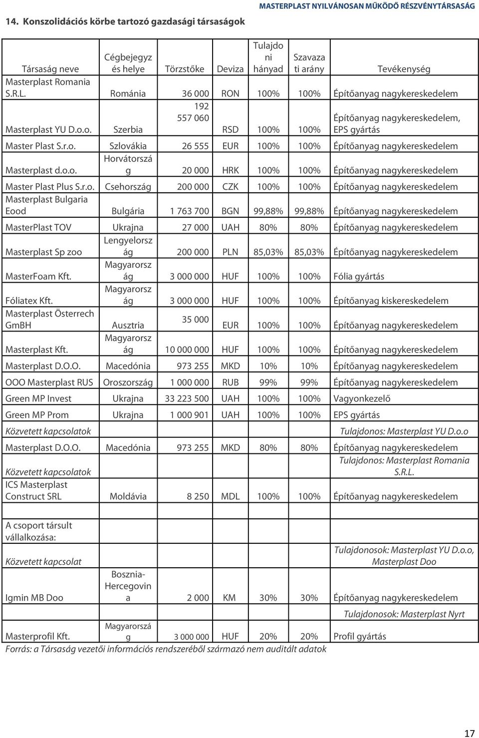 o.o. g 20 000 HRK 100% 100% Építőanyag nagykereskedelem Master Plast Plus S.r.o. Csehország 200 000 CZK 100% 100% Építőanyag nagykereskedelem Masterplast Bulgaria Eood Bulgária 1 763 700 BGN 99,88%