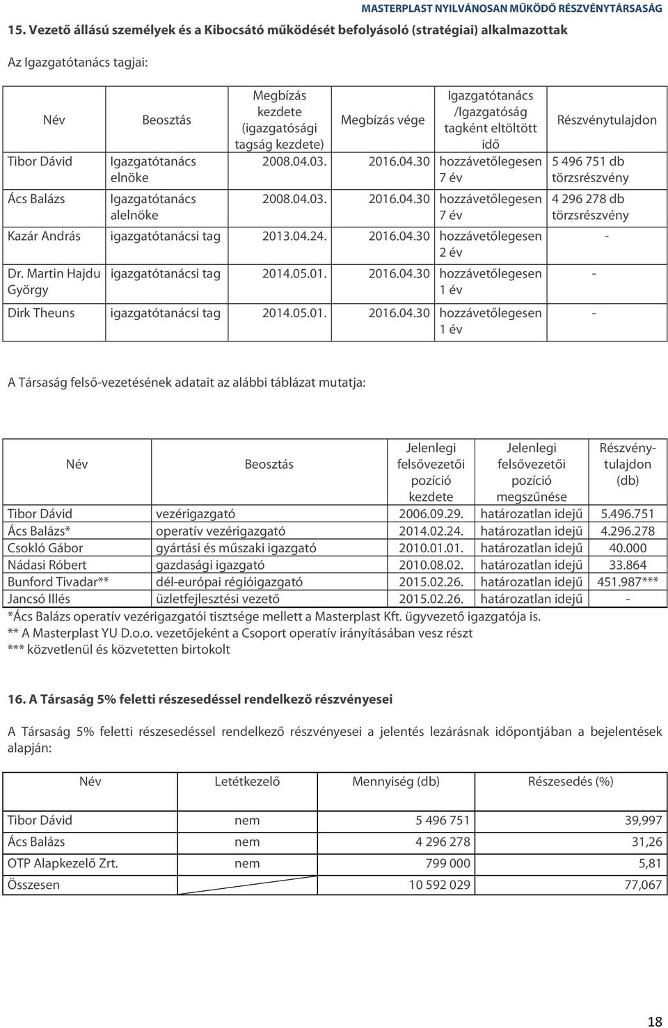 04.24. 2016.04.30 hozzávetőlegesen 2 év Dr. Martin Hajdu György igazgatótanácsi tag 2014.05.01. 2016.04.30 hozzávetőlegesen 1 év Dirk Theuns igazgatótanácsi tag 2014.05.01. 2016.04.30