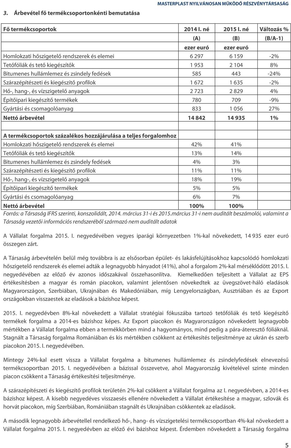 585 443-24% Szárazépítészeti és kiegészítő profilok 1 672 1 635-2% Hő-, hang-, és vízszigetelő anyagok 2 723 2 829 4% Építőipari kiegészítő termékek 780 709-9% Gyártási és csomagolóanyag 833 1 056