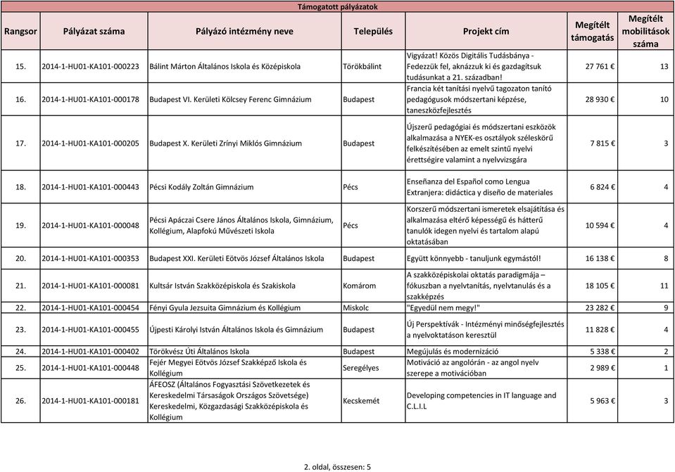 Francia két tanítási nyelvű tagozaton tanító pedagógusok módszertani képzése, taneszközfejlesztés 27 761 13 28 930 10 17. 2014-1-HU01-KA101-000205 X. Kerületi Zrínyi Miklós Gimnázium 18.