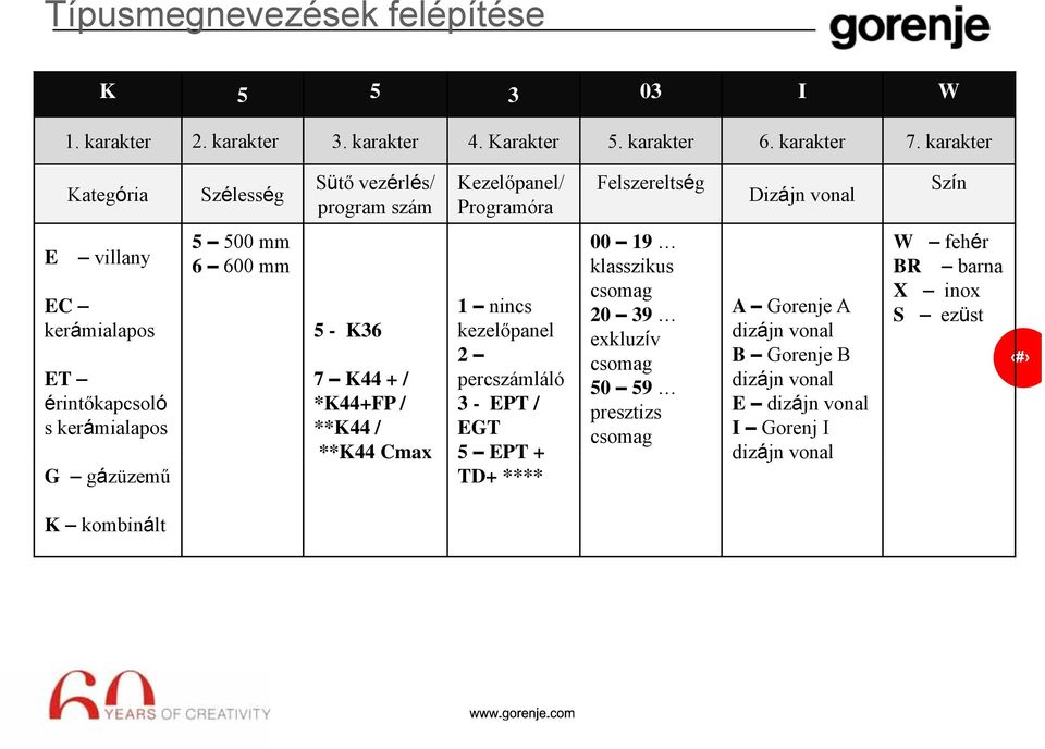 kerámialapos G gázüzemű 5 500 mm 6 600 mm 1 nincs 5 - K36 kezelőpanel 2 7 K44 + / percszámláló *K44+FP / 3 - EPT / **K44 / EGT **K44 Cmax 5 EPT + TD+ **** 00