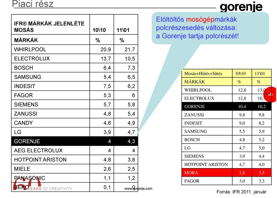 BOSCH 64 6,4 73 7,3 Mosás+Hűtés+Sütés 10\10 11\01 SAMSUNG 5,4 6,5 MÁRKÁK % % INDESIT 7,5 6,2 WHIRLPOOL 12,8 13,0 FAGOR 53 5,3 6 ELECTROLUX 12,8 10,7 SIEMENS 5,7 5,8 GORENJE