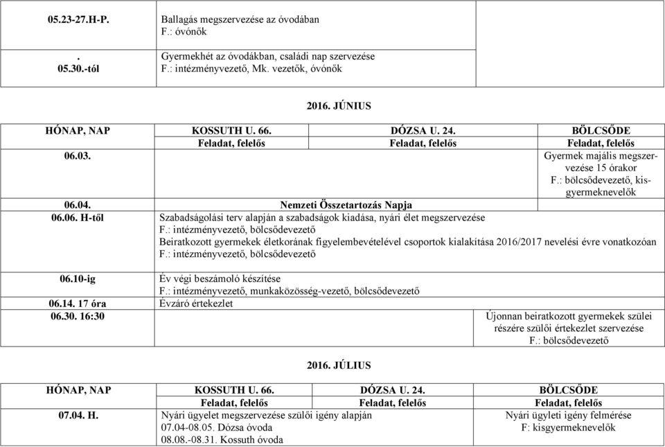 : intézményvezető, bölcsődevezető Beiratkozott gyermekek életkorának figyelembevételével csoportok kialakítása 2016/2017 nevelési évre vonatkozóan F.: intézményvezető, bölcsődevezető 06.