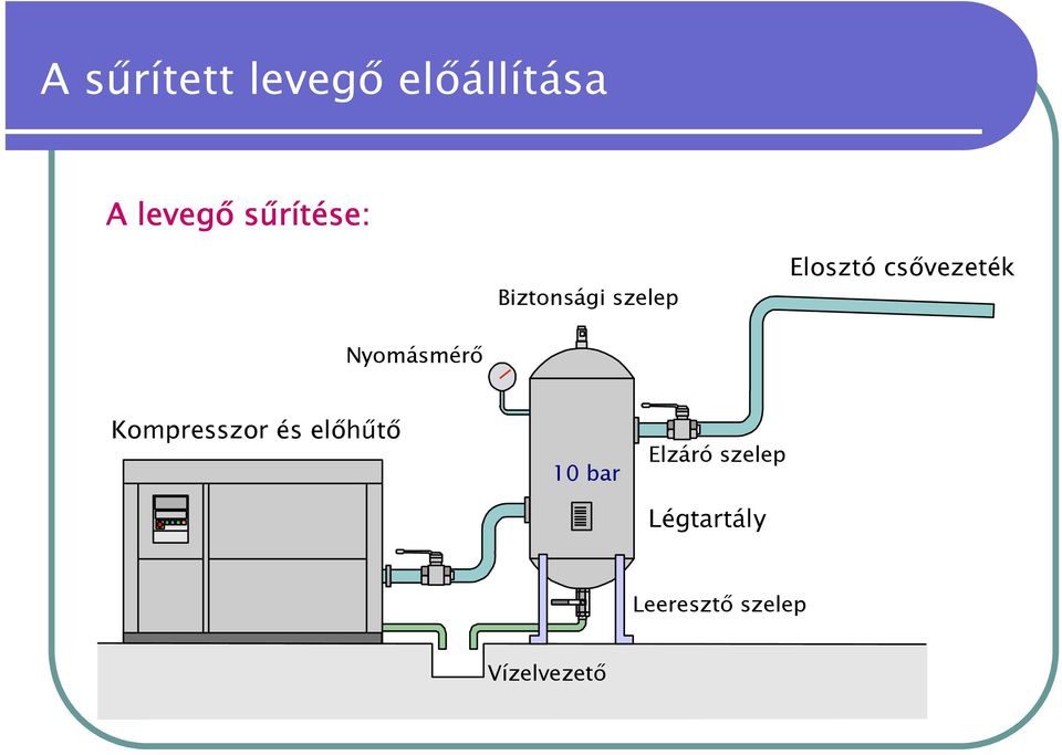 csővezeték Nyomásmérő Kompresszor és előhűtő