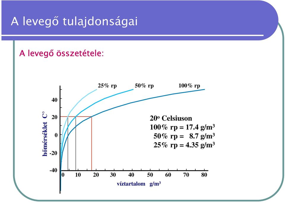 Celsiuson 100% rp = 17.4 g/m 3 50% rp = 8.