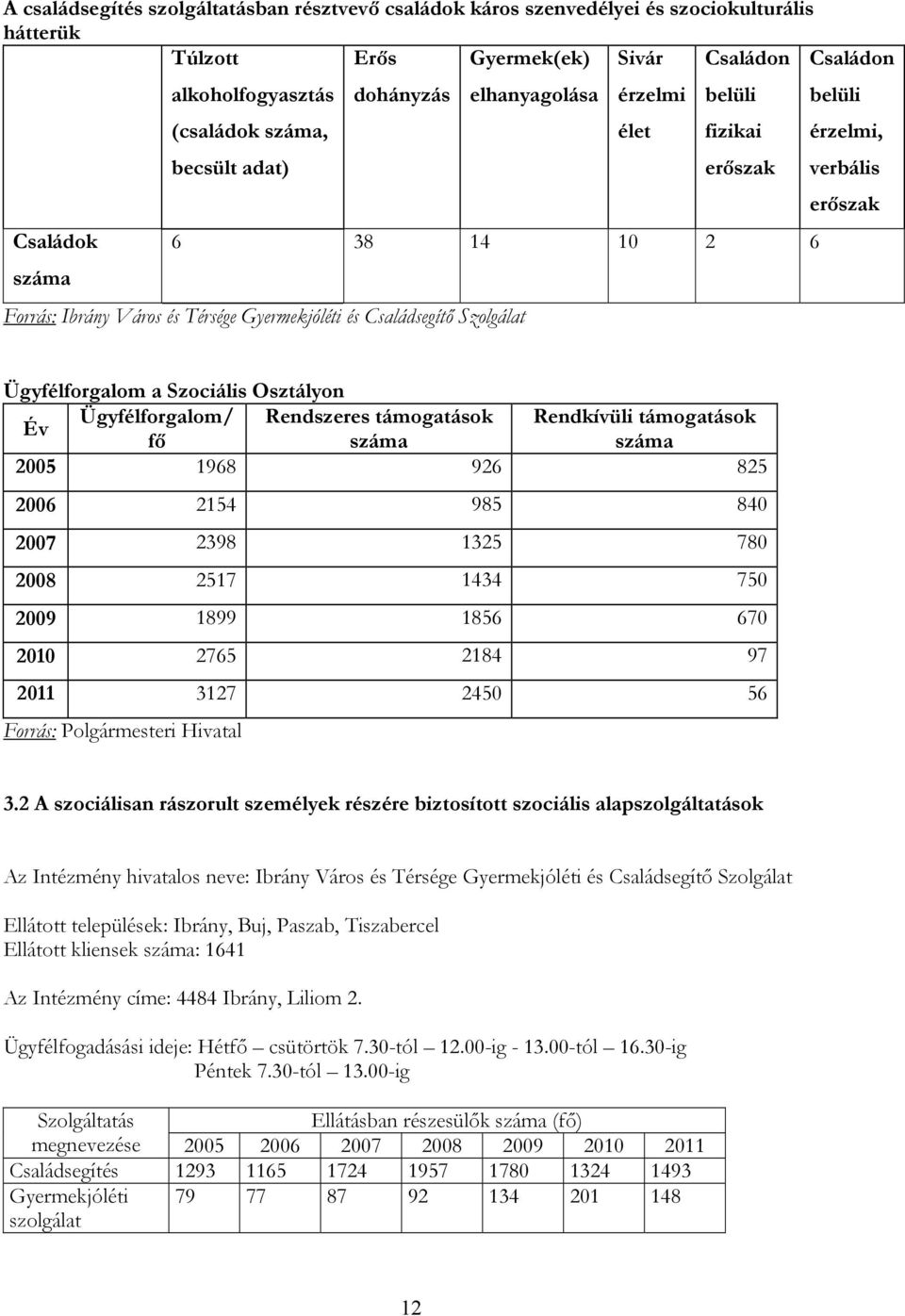 Ügyfélforgalom a Szociális Osztályon Ügyfélforgalom/ Rendszeres támogatások Rendkívüli támogatások Év fő száma száma 2005 1968 926 825 2006 2154 985 840 2007 2398 1325 780 2008 2517 1434 750 2009