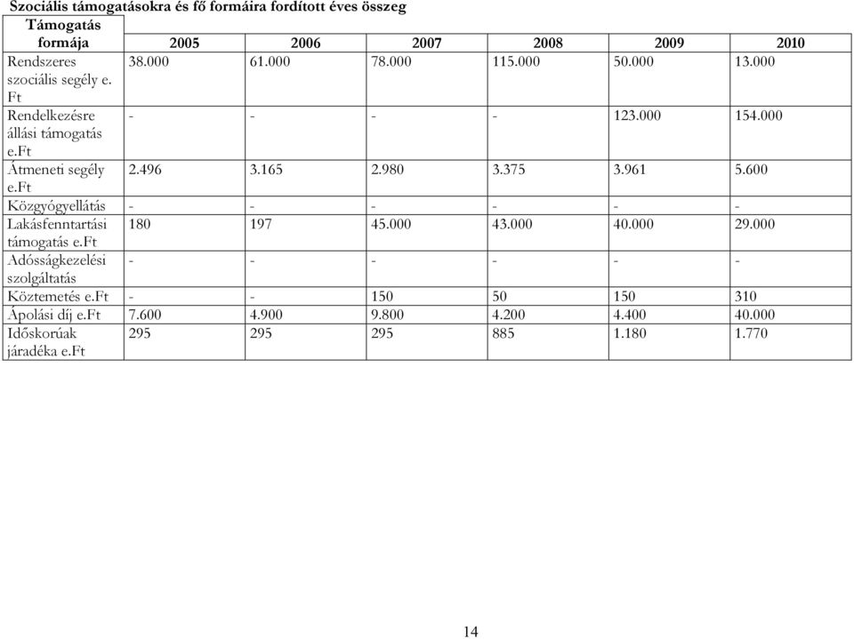961 5.600 e.ft Közgyógyellátás - - - - - - Lakásfenntartási 180 197 45.000 43.000 40.000 29.000 támogatás e.