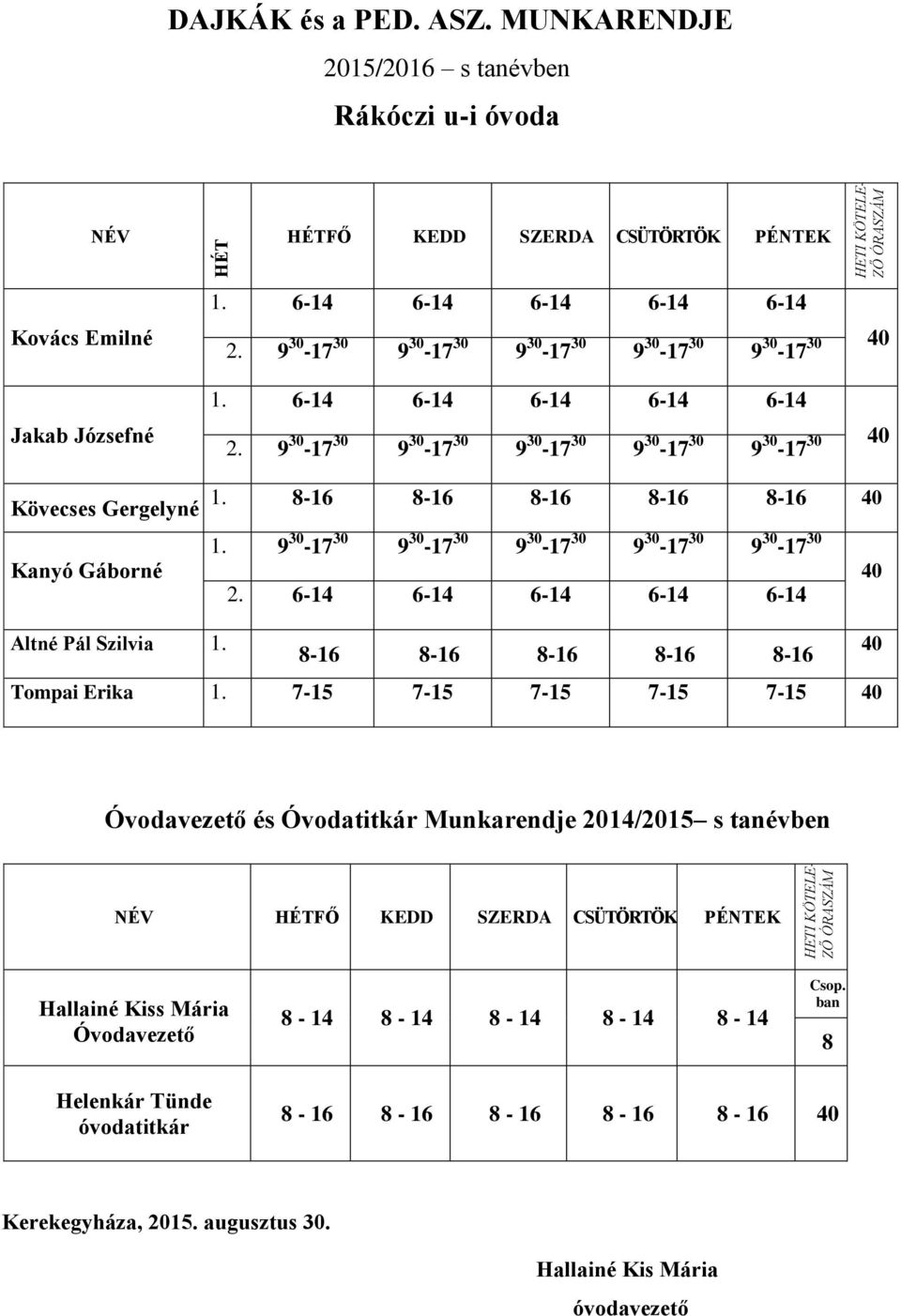 9 30-17 30 9 30-17 30 9 30-17 30 9 30-17 30 9 30-17 30 40 40 Kövecses Gergelyné Kanyó Gáborné 1. 8-16 8-16 8-16 8-16 8-16 40 40 2. 6-14 6-14 6-14 6-14 6-14 Altné Pál Szilvia 1.