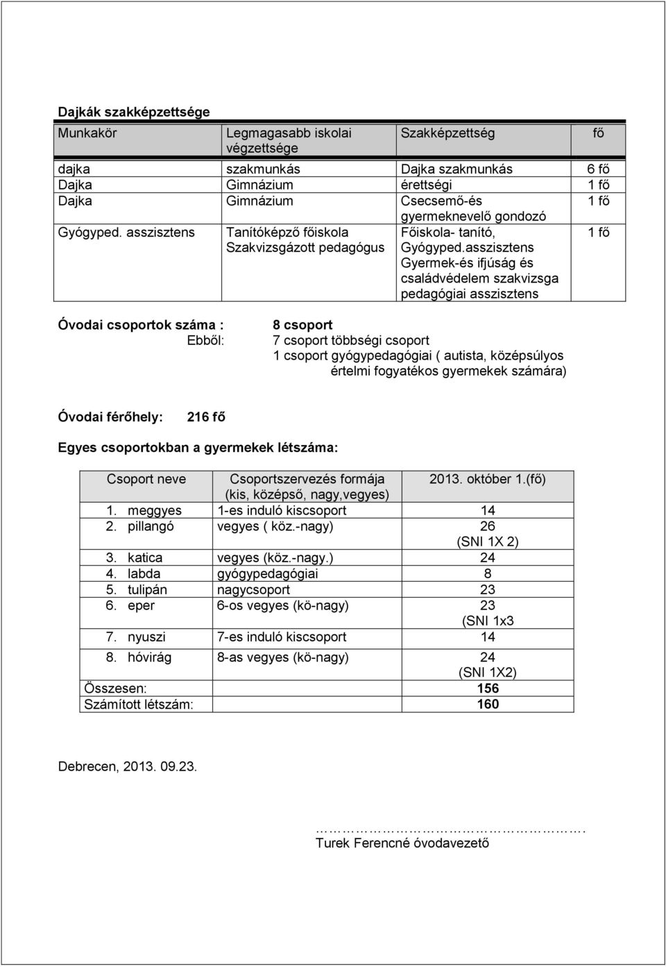 asszisztens Gyermek-és ifjúság és családvédelem szakvizsga pedagógiai asszisztens fő Óvodai csoportok száma : Ebből: 8 csoport 7 csoport többségi csoport 1 csoport gyógypedagógiai ( autista,