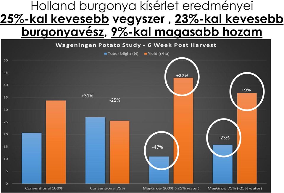 vegyszer, 23%-kal kevesebb