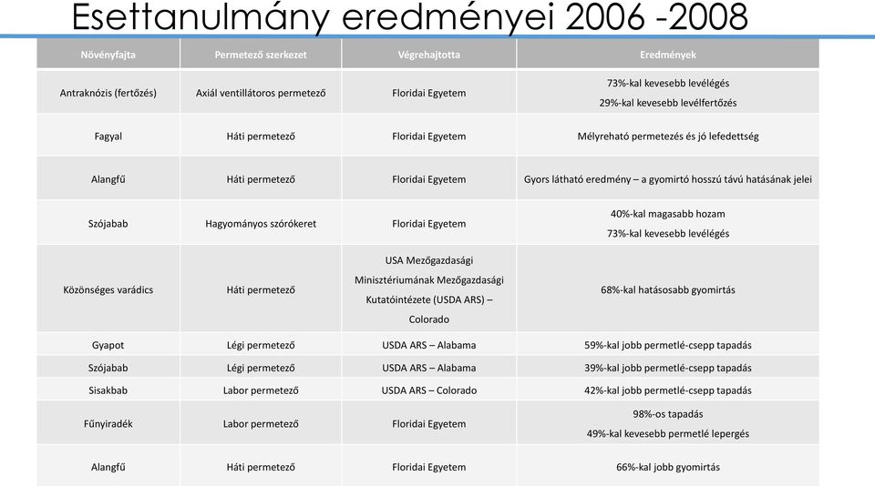 jelei Szójabab Hagyományos szórókeret Floridai Egyetem 40%-kal magasabb hozam 73%-kal kevesebb levélégés USA Mezőgazdasági Közönséges varádics Háti permetező Minisztériumának Mezőgazdasági