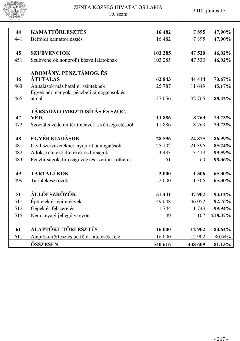 37 056 32 765 88,42% TÁRSADALOMBIZTOSÍTÁS ÉS SZOC. 47 VÉD.