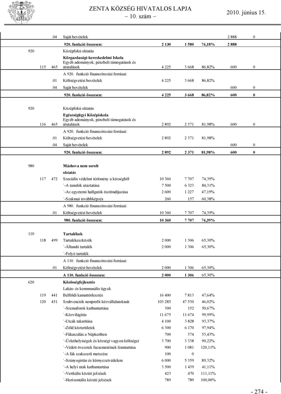 funkció finanszírozási forrásai:.01 Költségvetési bevételek 4 225 3 668 86,82%.04 Saját bevételek 600 0 920.