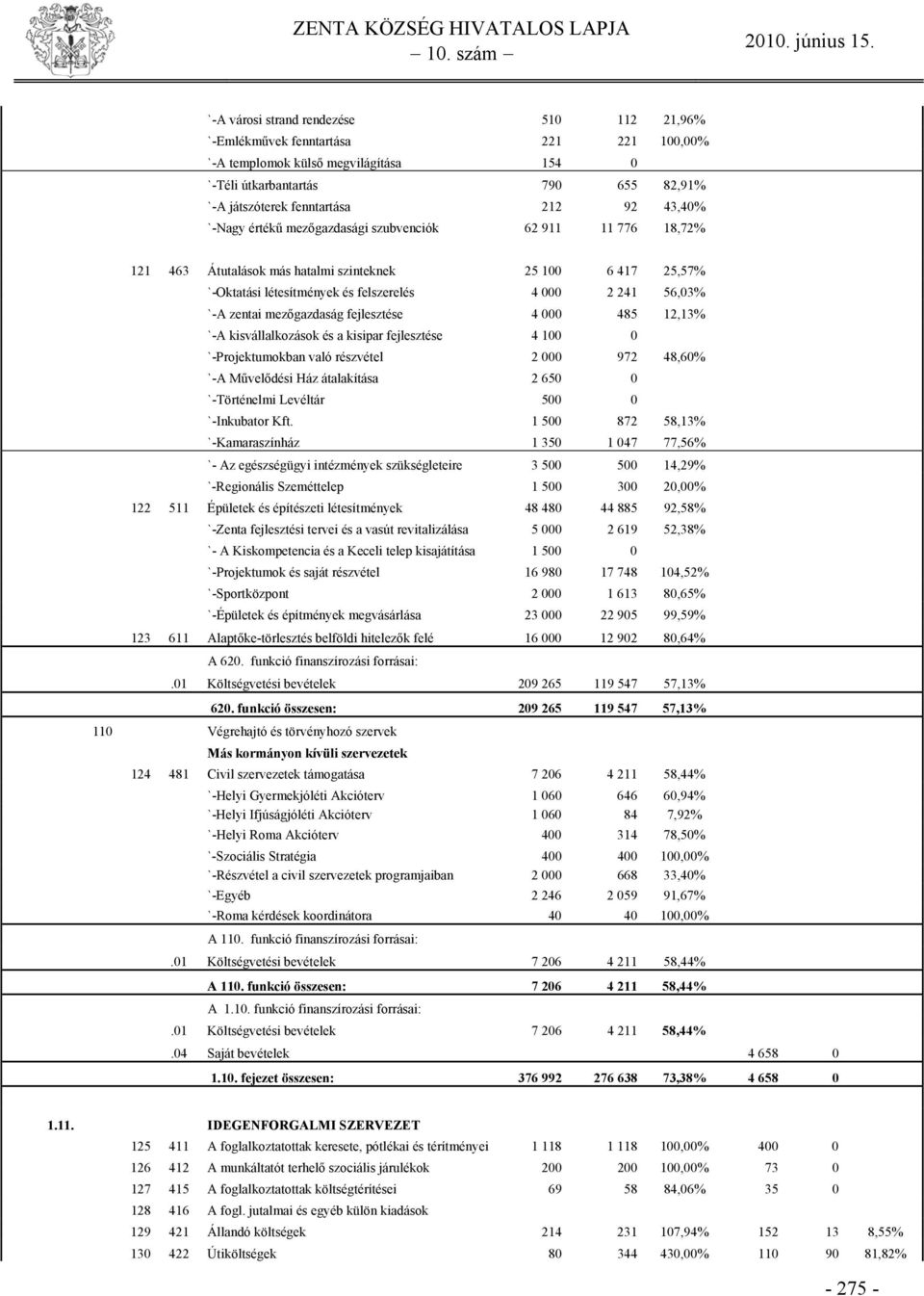 mezőgazdaság fejlesztése 4 000 485 12,13% `-A kisvállalkozások és a kisipar fejlesztése 4 100 0 `-Projektumokban való részvétel 2 000 972 48,60% `-A Művelődési Ház átalakítása 2 650 0 `-Történelmi