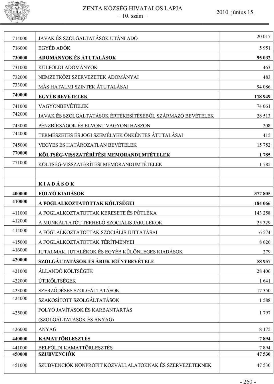 VAGYONI HASZON 208 744000 TERMÉSZETES ÉS JOGI SZEMÉLYEK ÖNKÉNTES ÁTUTALÁSAI 415 745000 VEGYES ÉS HATÁROZATLAN BEVÉTELEK 15 752 770000 KÖLTSÉG-VISSZATÉRÍTÉSI MEMORANDUMTÉTELEK 1 785 771000