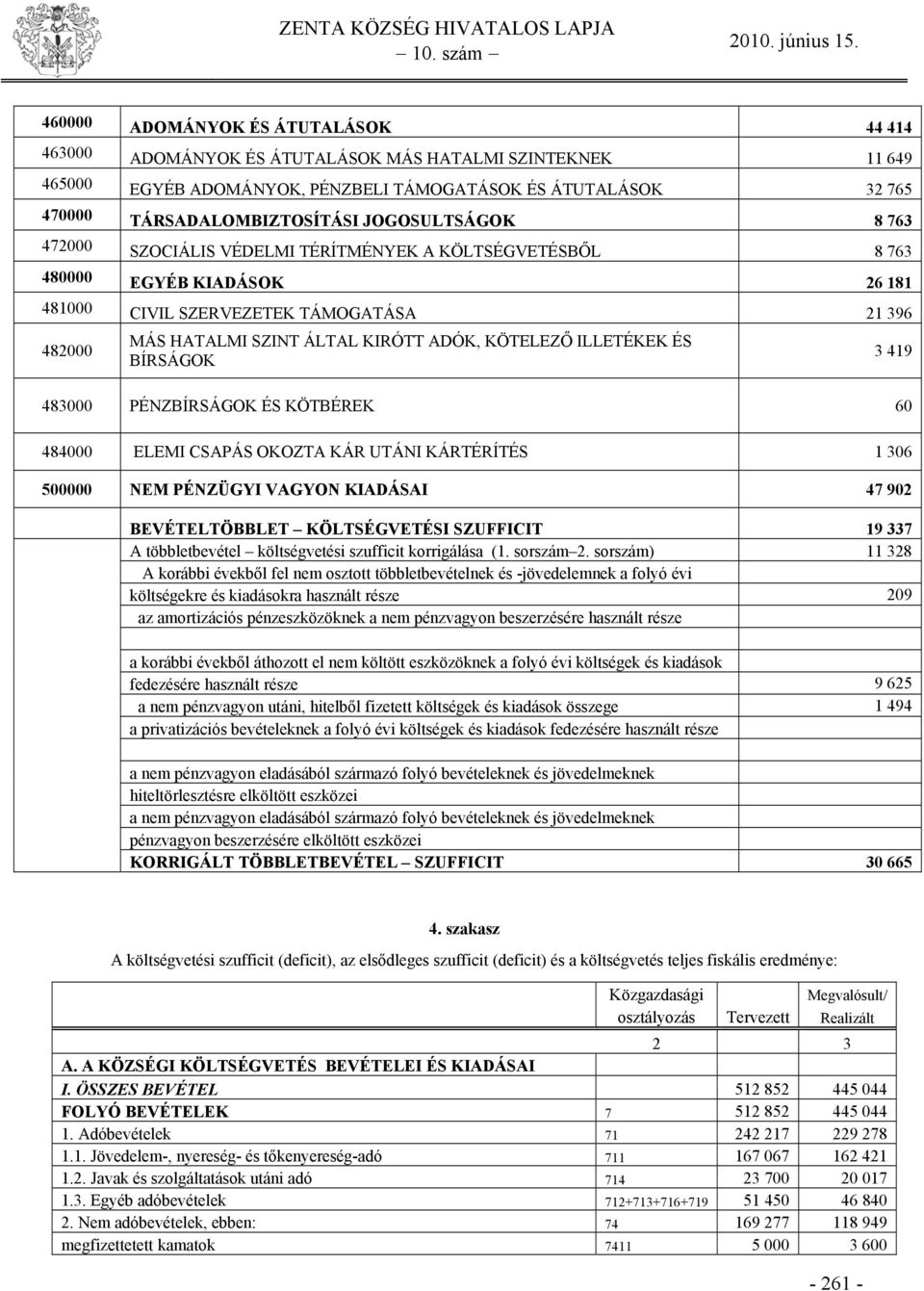 KÖTELEZŐ ILLETÉKEK ÉS BÍRSÁGOK 3 419 483000 PÉNZBÍRSÁGOK ÉS KÖTBÉREK 60 484000 ELEMI CSAPÁS OKOZTA KÁR UTÁNI KÁRTÉRÍTÉS 1 306 500000 NEM PÉNZÜGYI VAGYON KIADÁSAI 47 902 BEVÉTELTÖBBLET KÖLTSÉGVETÉSI