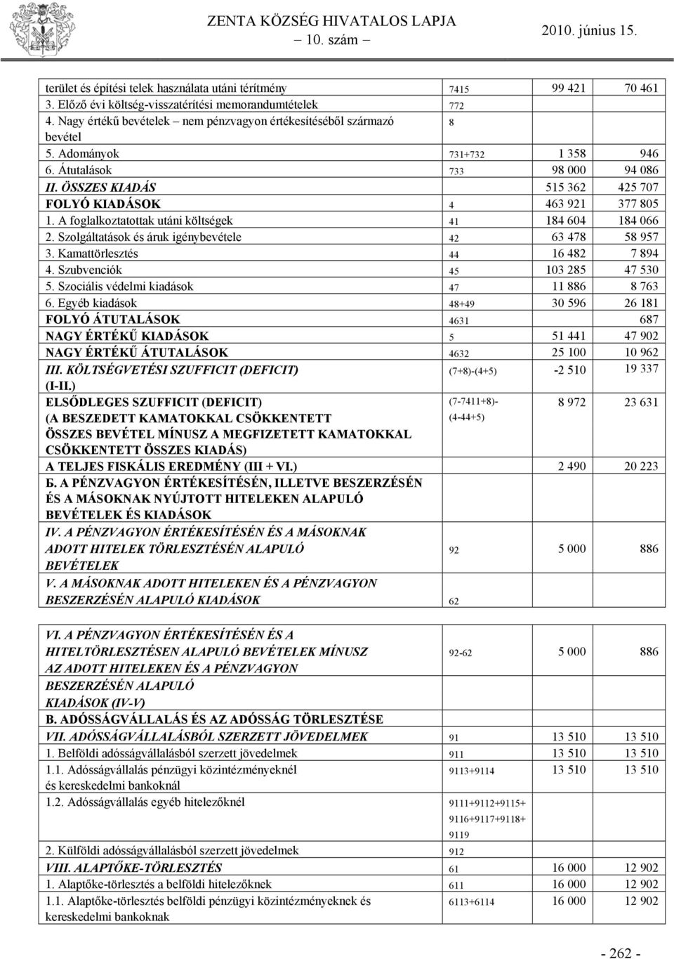 ÖSSZES KIADÁS 515 362 425 707 FOLYÓ KIADÁSOK 4 463 921 377 805 1. A foglalkoztatottak utáni költségek 41 184 604 184 066 2. Szolgáltatások és áruk igénybevétele 42 63 478 58 957 3.