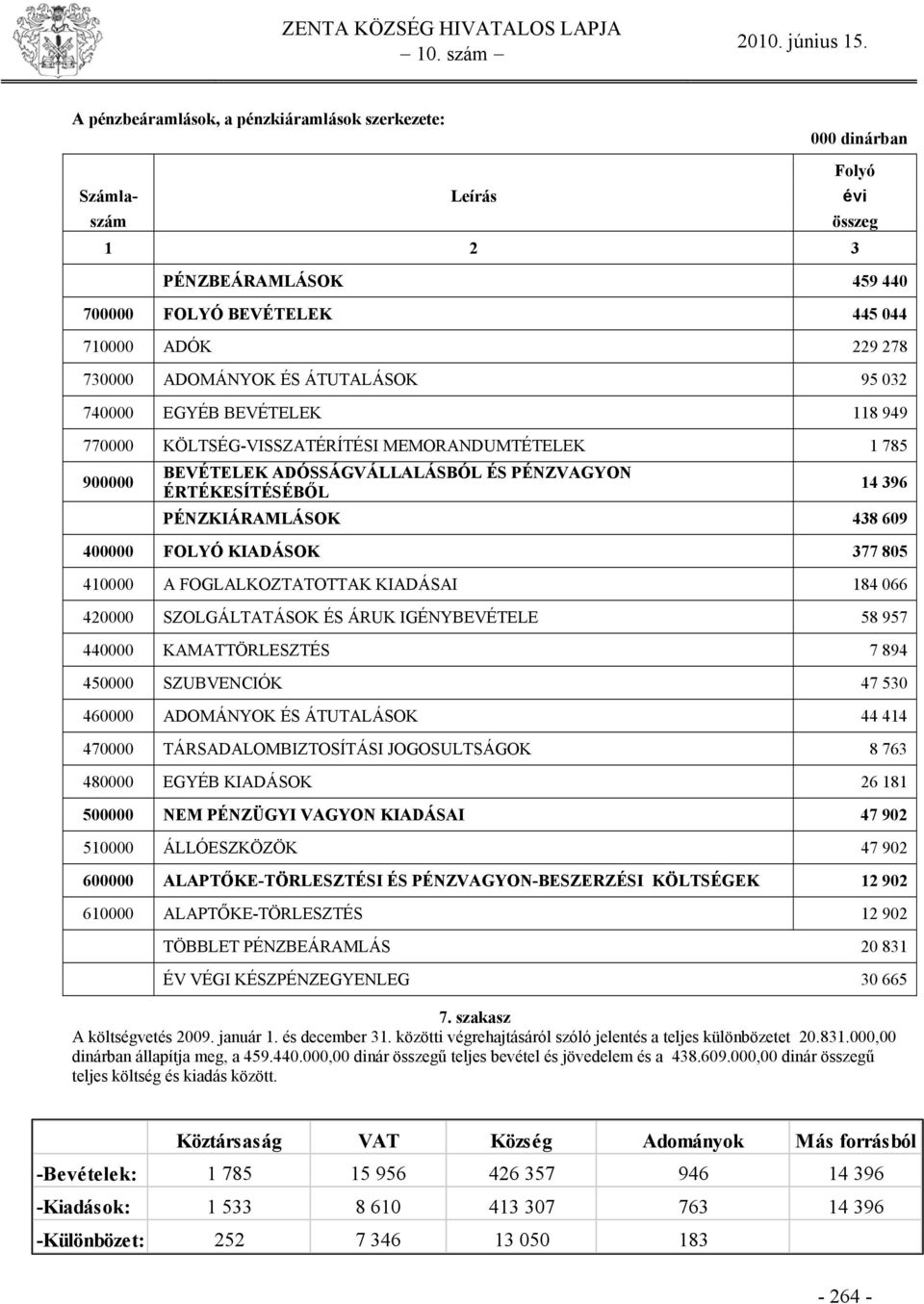 400000 FOLYÓ KIADÁSOK 377 805 410000 A FOGLALKOZTATOTTAK KIADÁSAI 184 066 420000 SZOLGÁLTATÁSOK ÉS ÁRUK IGÉNYBEVÉTELE 58 957 440000 KAMATTÖRLESZTÉS 7 894 450000 SZUBVENCIÓK 47 530 460000 ADOMÁNYOK ÉS