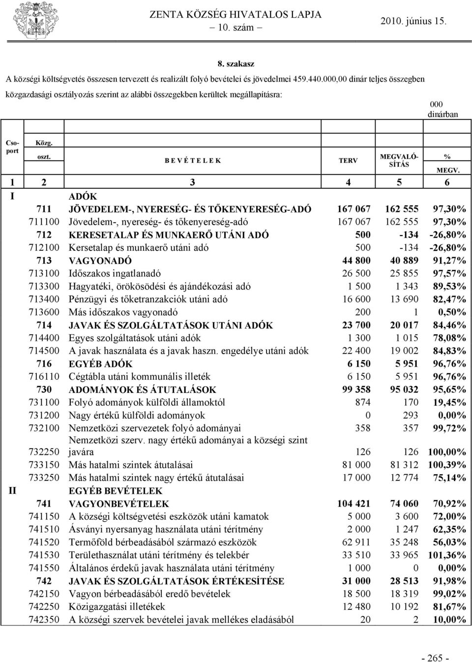 1 2 3 4 5 6 I II ADÓK 711 JÖVEDELEM-, NYERESÉG- ÉS TŐKENYERESÉG-ADÓ 167 067 162 555 97,30% 711100 Jövedelem-, nyereség- és tőkenyereség-adó 167 067 162 555 97,30% 712 KERESETALAP ÉS MUNKAERŐ UTÁNI