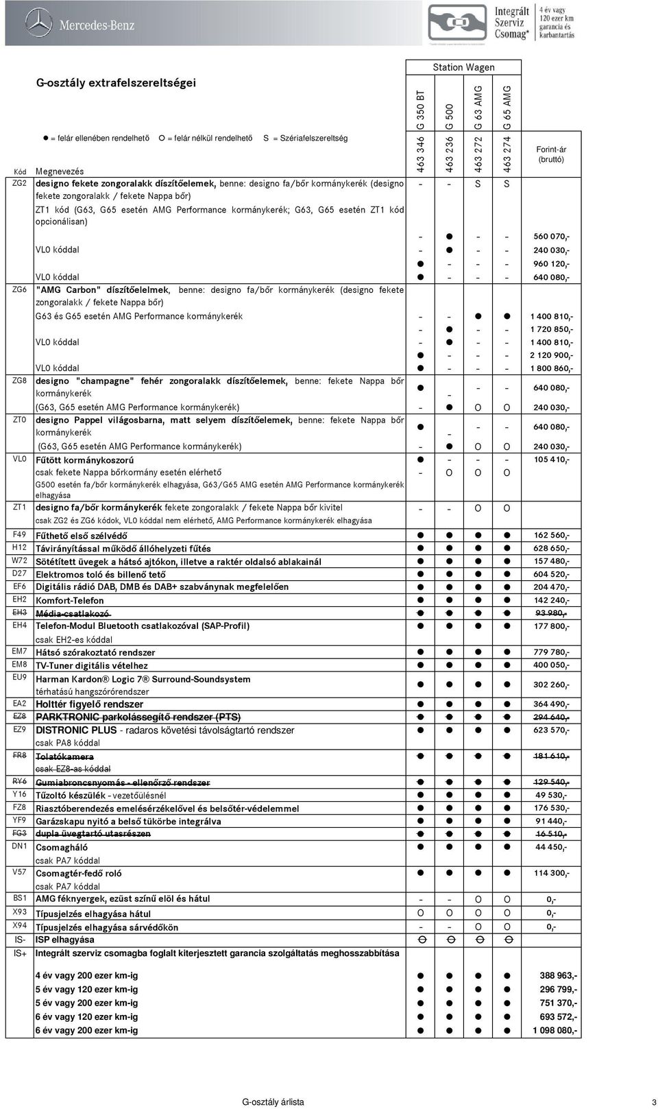 kóddal - - - 240 030,- - - - 960 120,- VL0 kóddal - - - 640 080,- ZG6 "AMG Carbon" díszítőelelmek, benne: designo fa/bőr kormánykerék (designo fekete zongoralakk / fekete Nappa bőr) G63 és G65 esetén