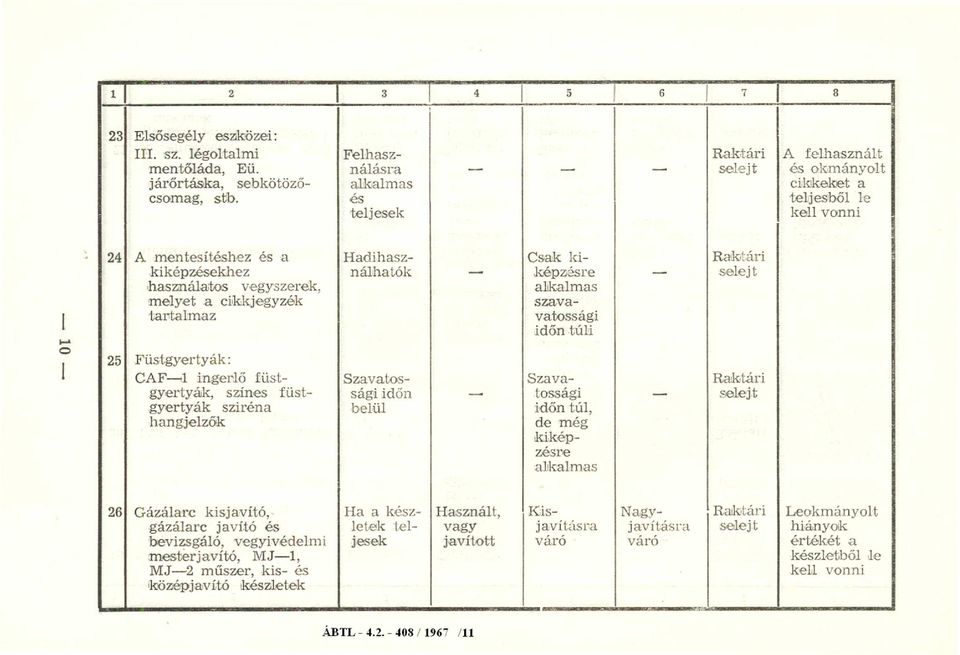 25 Füstgyertyák: CAF 1 ingerlő füstgyertyák, színes füstgyertyák sziréna hangjelzők Hadihasználhatók Szavatossági időn belül Csak kiképzésre szavatossági időn túli Szavatossági időn