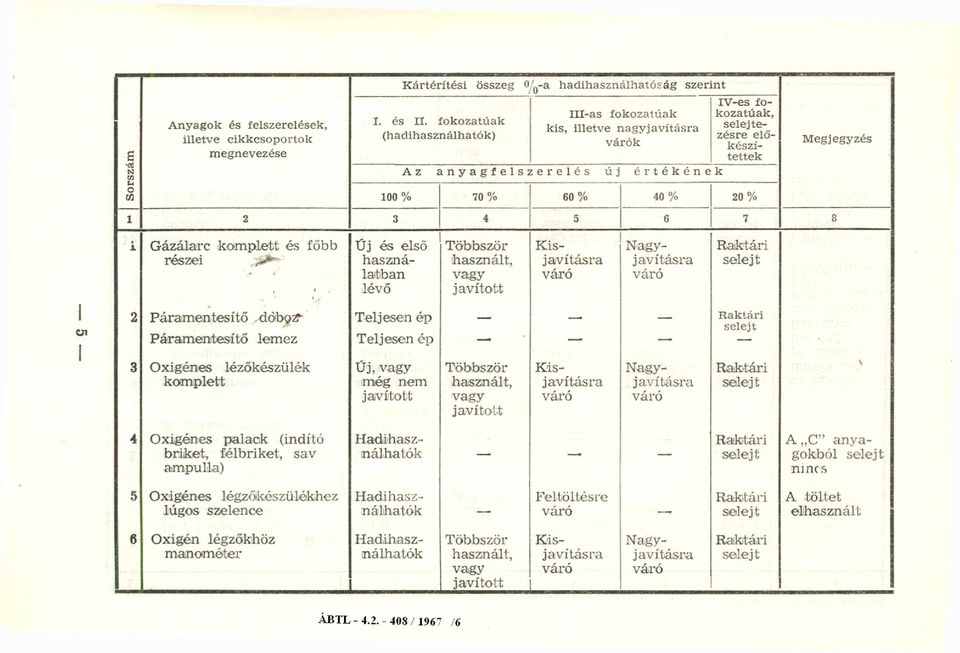 40 % 2 0 % 1 2 3 4 5 6 7 8 1 Gázálarc komplett és főbb részei Új és első használatban lévő 2 Páramentesítő doboz Teljesen ép R aktári Páramentesítő lemez Teljesen ép 3 Oxigénes légzőkészülék