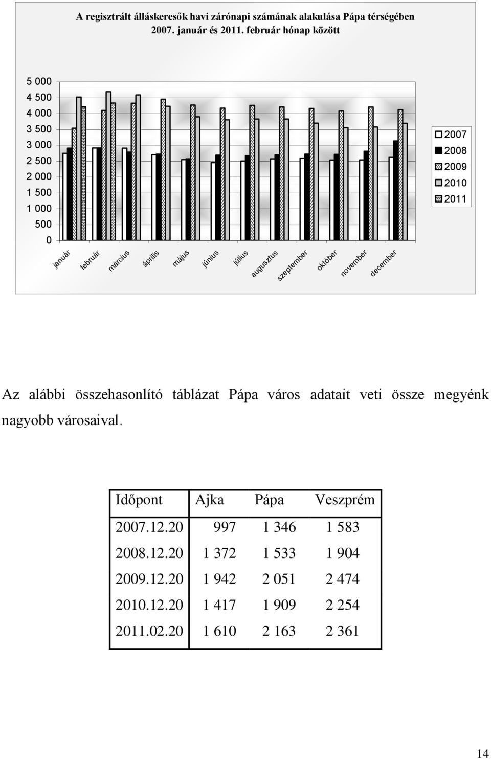 május június július augusztus szeptember október november december Az alábbi összehasonlító táblázat Pápa város adatait veti össze megyénk