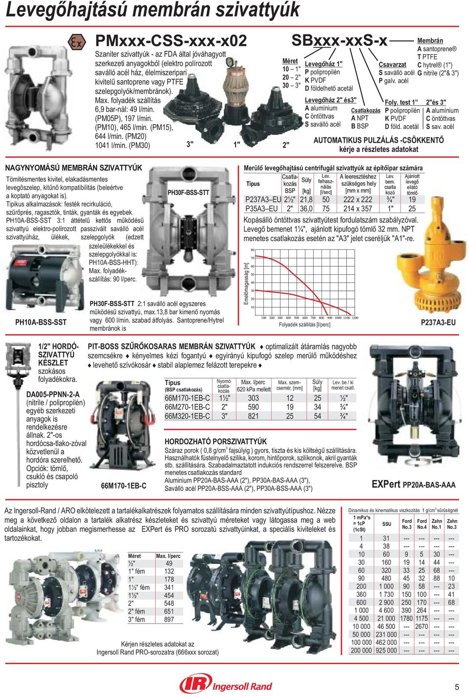 (PM) " 1" 2" SBxxx-xxS-x Levegõház 1" Membrán A santoprene T PTFE C hytrel (1") K PVDF G nitrile (2"& ") D földelhetõ acetál Levegõház 2" és" Foly.
