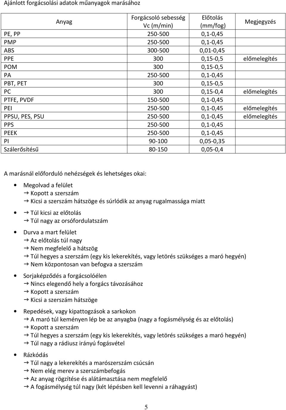 előmelegítés PPS 250-500 0,1-0,45 PEEK 250-500 0,1-0,45 PI 90-100 0,05-0,35 Szálerősítésű 80-150 0,05-0,4 A marásnál előforduló nehézségek és lehetséges okai: Megolvad a felület Kicsi a szerszám