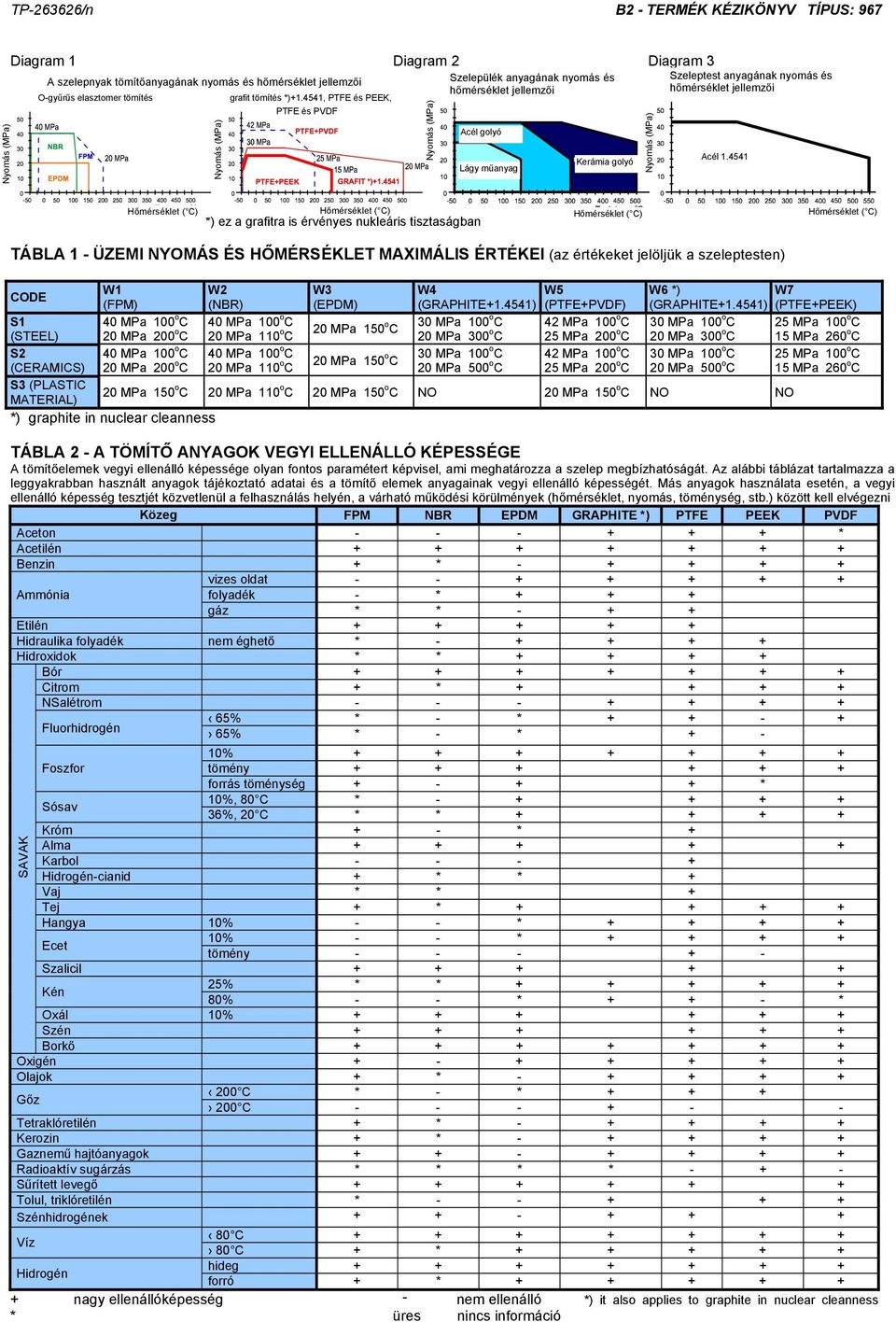4541 Hőmérséklet ( C) Hőmérséklet ( C) Hőmérséklet ( C) Hőmérséklet ( C) *) ez a grafitra is érvényes nukleáris tisztaságban TÁBLA 1 - ÜZEMI NYOMÁS ÉS HŐMÉRSÉKLET MAXIMÁLIS ÉRTÉKEI (az értékeket