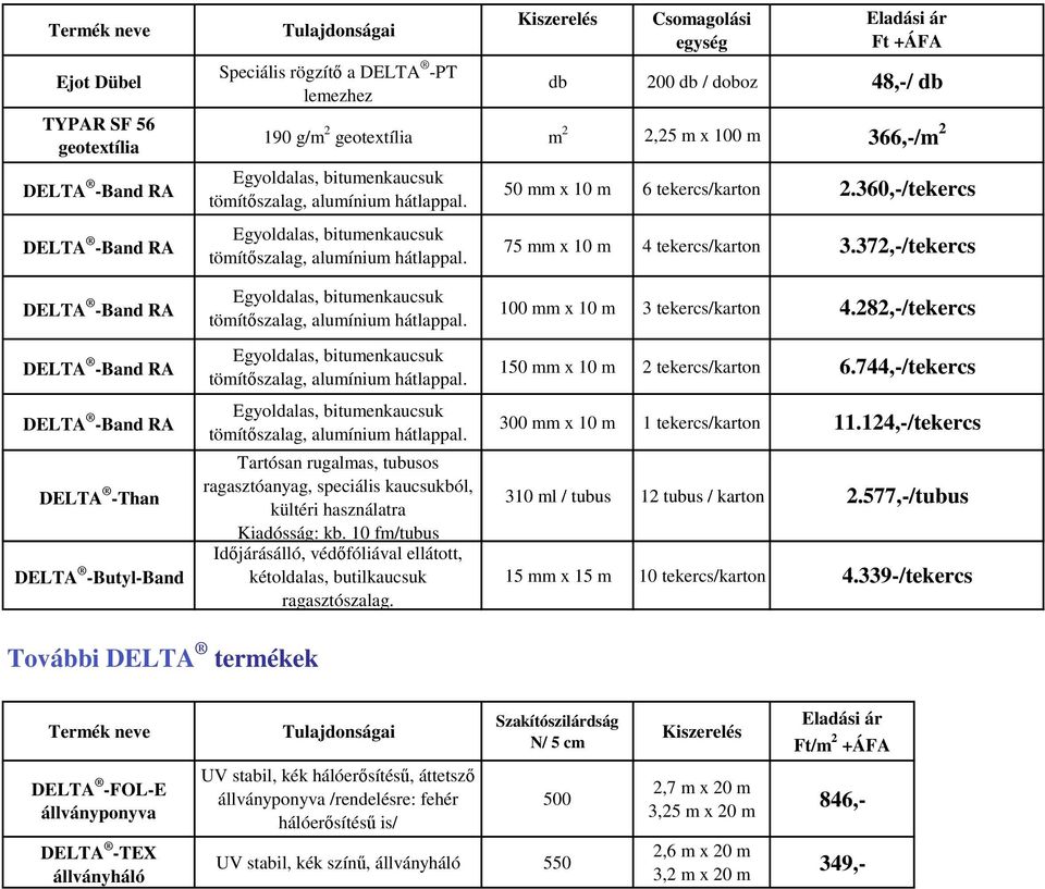 372,-/tekercs Band RA Egyoldalas, bitumenkaucsuk tömítőszalag, alumínium hátlappal. 100 mm x 10 m 3 tekercs/karton 4.282,-/tekercs Band RA Egyoldalas, bitumenkaucsuk tömítőszalag, alumínium hátlappal.