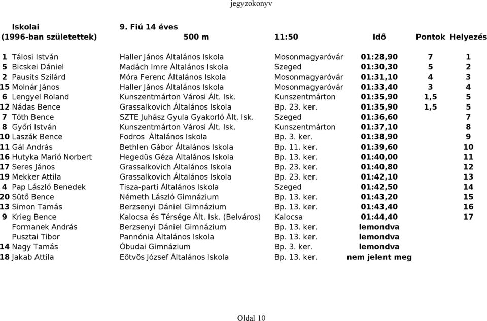 01:30,30 5 2 2 Pausits Szilárd Móra Ferenc Általános Iskola Mosonmagyaróvár 01:31,10 4 3 15 Molnár János Haller János Általános Iskola Mosonmagyaróvár 01:33,40 3 4 6 Lengyel Roland Kunszentmárton