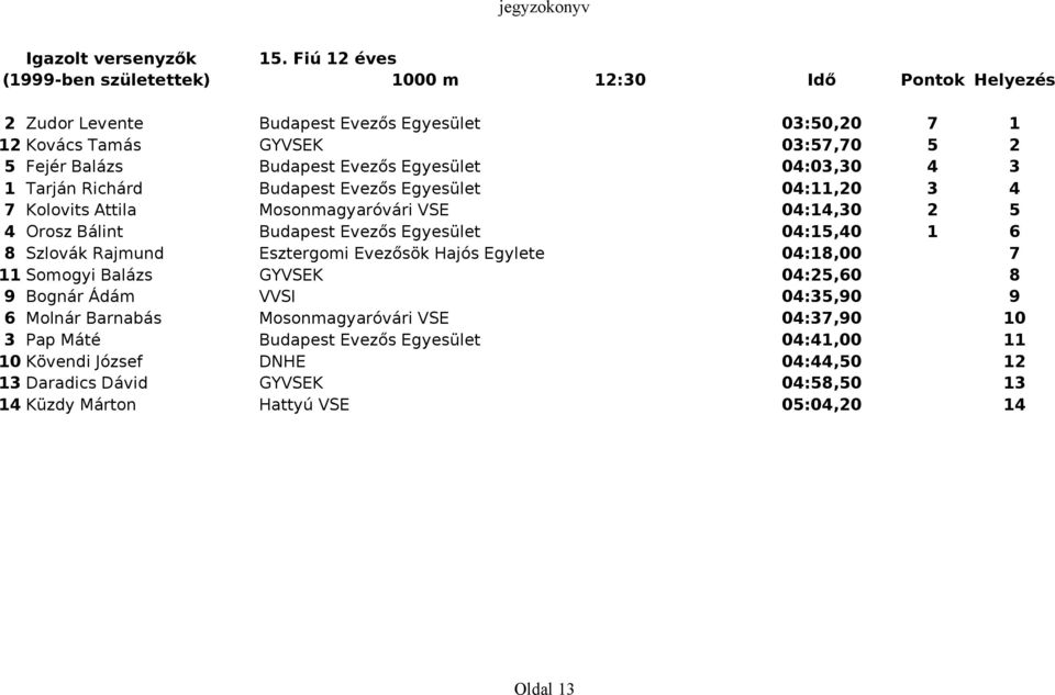 Evezős Egyesület 04:03,30 4 3 1 Tarján Richárd Budapest Evezős Egyesület 04:11,20 3 4 7 Kolovits Attila Mosonmagyaróvári VSE 04:14,30 2 5 4 Orosz Bálint Budapest Evezős Egyesület