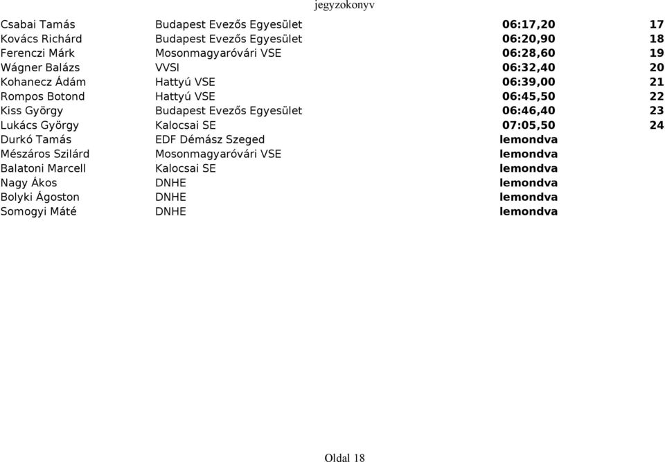 Evezős Egyesület 06:46,40 23 Lukács György Kalocsai SE 07:05,50 24 Durkó Tamás EDF Démász Szeged lemondva Mészáros Szilárd