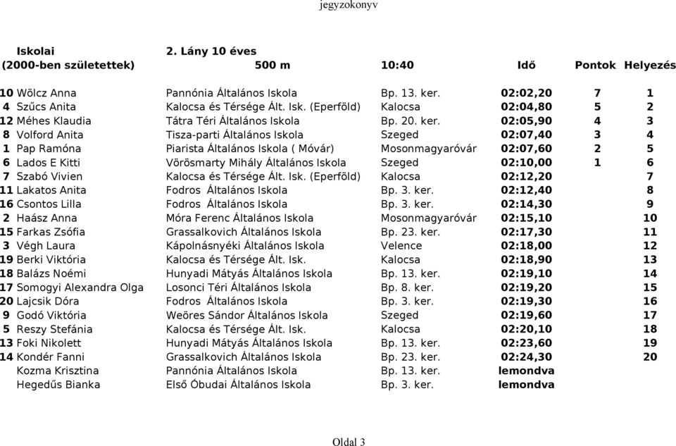 02:05,90 4 3 8 Volford Anita Tisza-parti Általános Iskola Szeged 02:07,40 3 4 1 Pap Ramóna Piarista Általános Iskola ( Móvár) Mosonmagyaróvár 02:07,60 2 5 6 Lados E Kitti Vörösmarty Mihály Általános