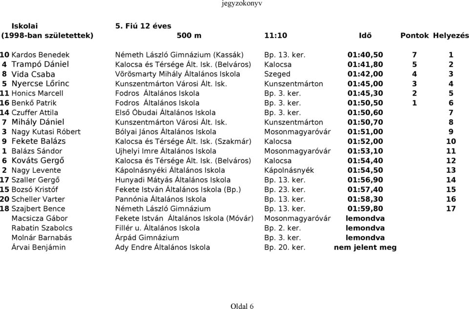 3. ker. 01:45,30 2 5 16 Benkő Patrik Fodros Általános Iskola Bp. 3. ker. 01:50,50 1 6 14 Czuffer Attila Első Óbudai Általános Iskola Bp. 3. ker. 01:50,60 7 7 Mihály Dániel Kunszentmárton Városi Ált.