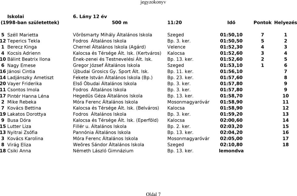 Isk. Bp. 13. ker. 01:52,60 2 5 6 Nagy Emese Gregor József Általános Iskola Szeged 01:53,10 1 6 16 Jánosi Cintia Újbudai Grosics Gy. Sport Ált. Isk. Bp. 11. ker. 01:56,10 7 14 Ladjánszky Ametiszt Fekete István Általános Iskola (Bp.