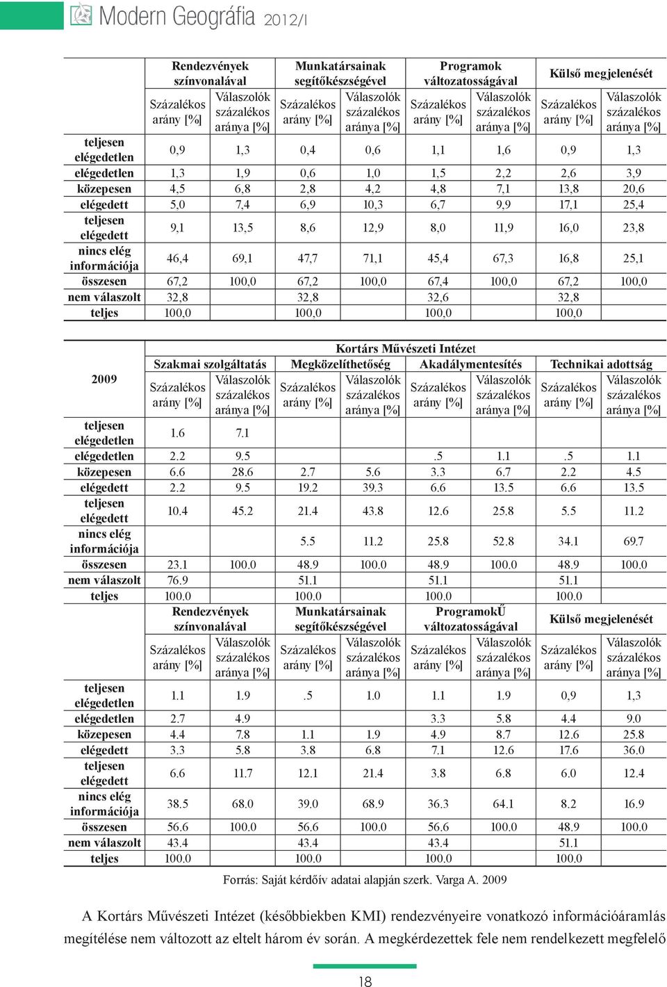 válaszolt 32,8 32,8 32,6 32,8 teljes 100,0 100,0 100,0 100,0 Kortárs Művészeti Intézet Szakmai szolgáltatás Megközelíthetőség Akadálymentesítés Technikai adottság 2009 1.6 7.1 2.2 9.5.5 1.