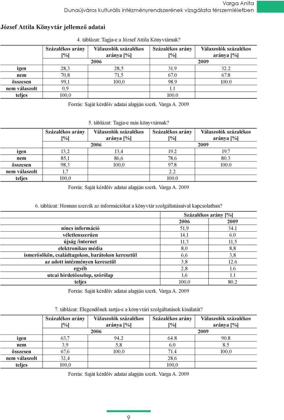 arány arány igen 13,2 13,4 19.2 19.7 nem 85,1 86,6 78.6 80.3 összesen 98,3 100,0 97.8 100.0 nem válaszolt 1,7 2.2 teljes 100,0 100.0 6.