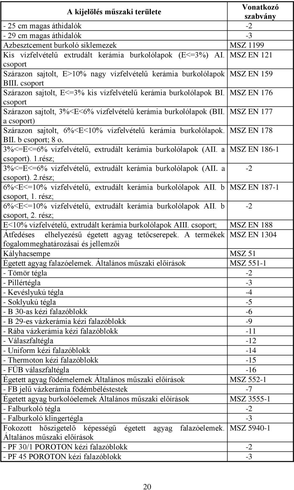 MSZ EN 176 csoport Szárazon sajtolt, 3%<E<6% vízfelvételű kerámia burkolólapok (BII. MSZ EN 177 a csoport) Szárazon sajtolt, 6%<E<10% vízfelvételű kerámia burkolólapok. MSZ EN 178 BII. b csoport; 8 o.