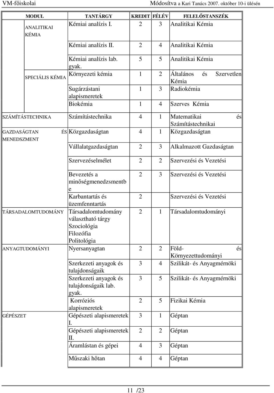 Számítástechnikai GAZDASÁGTAN ÉS Közgazdaságtan 4 1 Közgazdaságtan MENEDSZMENT Vállalatgazdaságtan 2 3 Alkalmazott Gazdaságtan Szervezéselmélet 2 2 Szervezési és Vezetési Bevezetés a 2 3 Szervezési